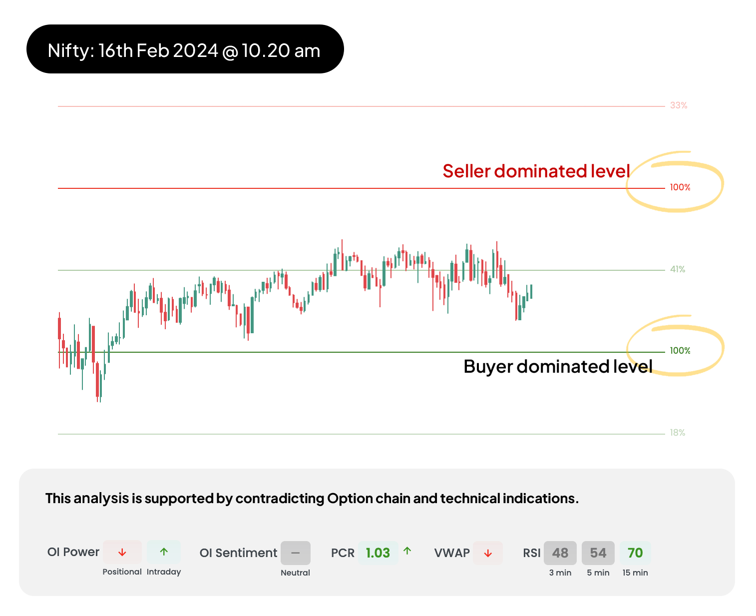 Identify ranging days.