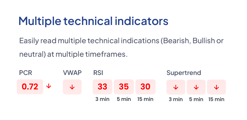 Multiple technical indicators