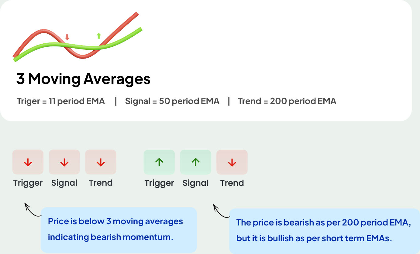 Determine the short term and long term trend with Charts