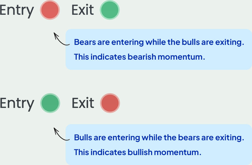 Determine the market movement by entry exit points