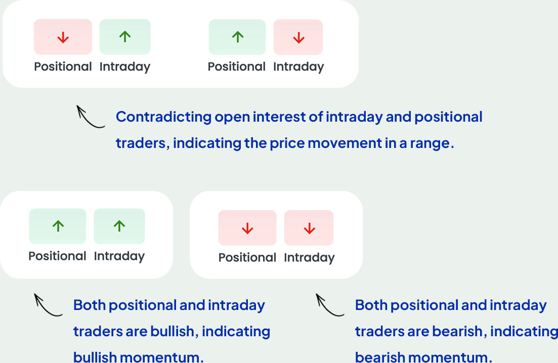 Determine the market mood and movement with Oi Power