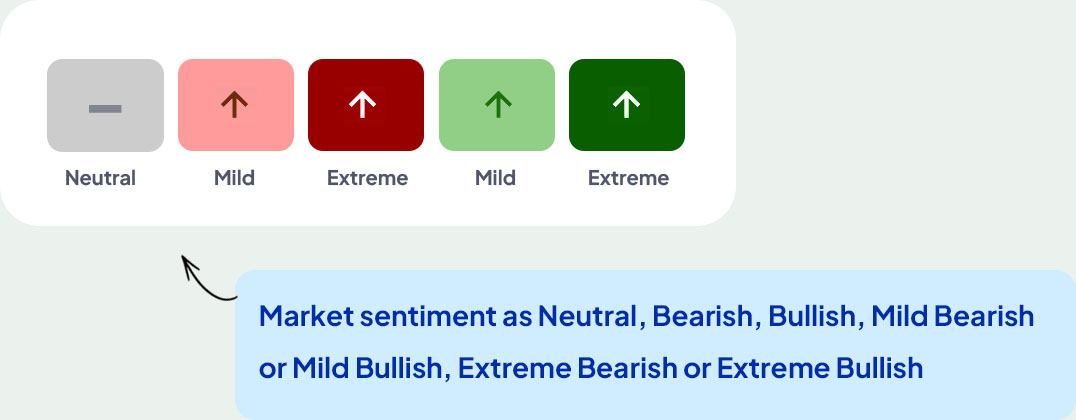 Evaluate open interest changes and trading volume - Oi sentiment