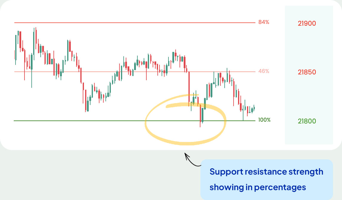 Support Resistance Strength