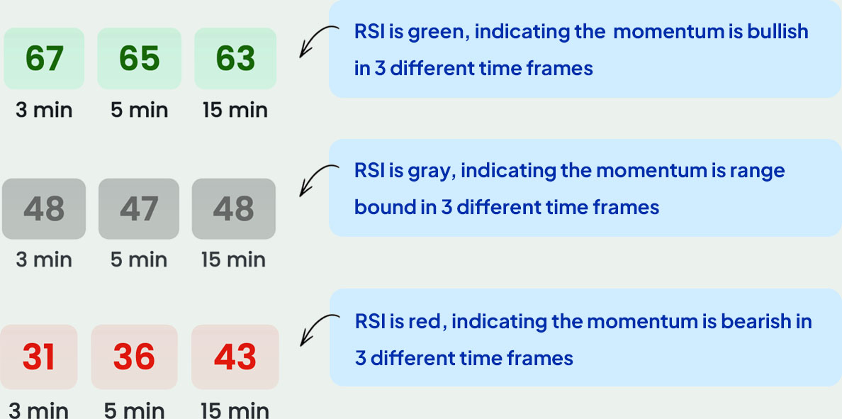 Identify potential reversal points - RSI 