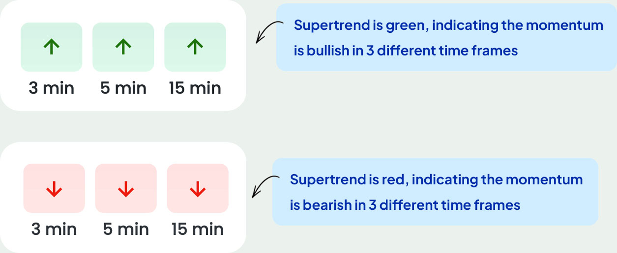 Super Trend Indicator