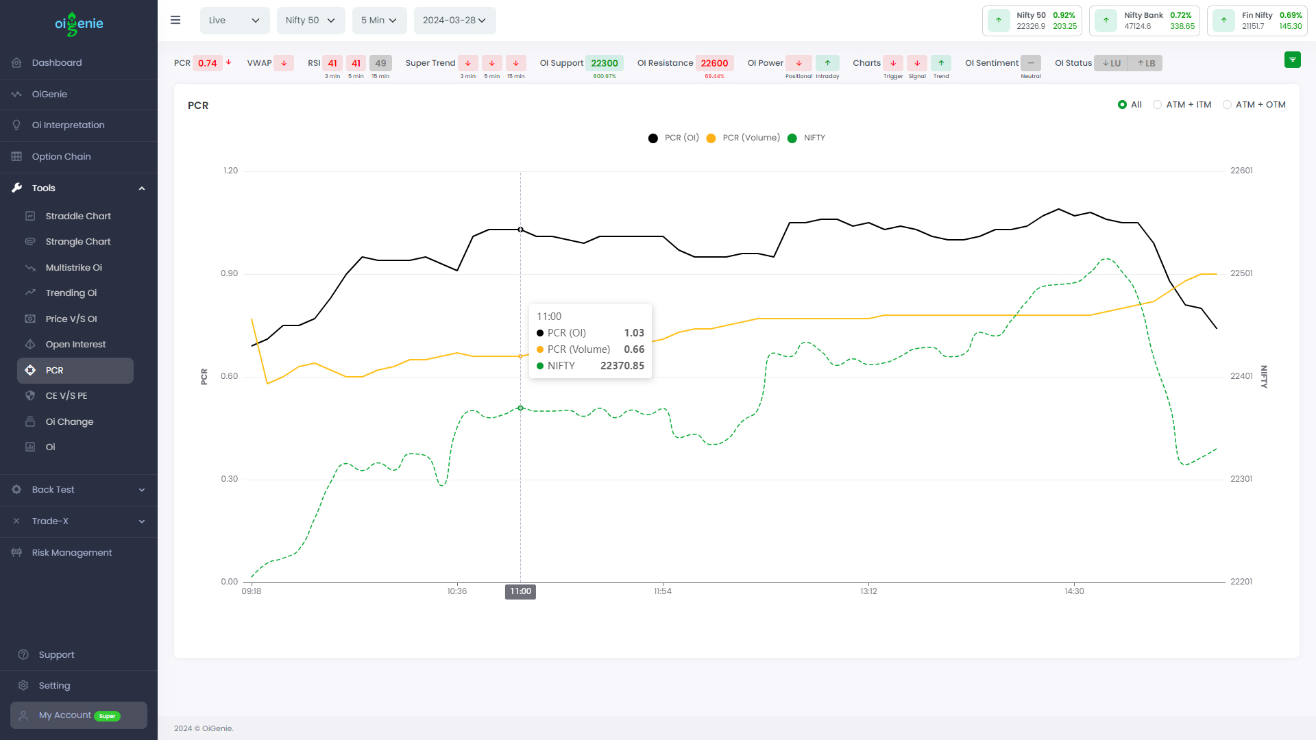 See the PCR values with Oi Chart