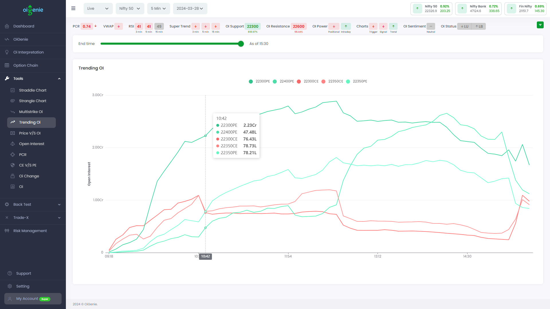 Trending Oi chart